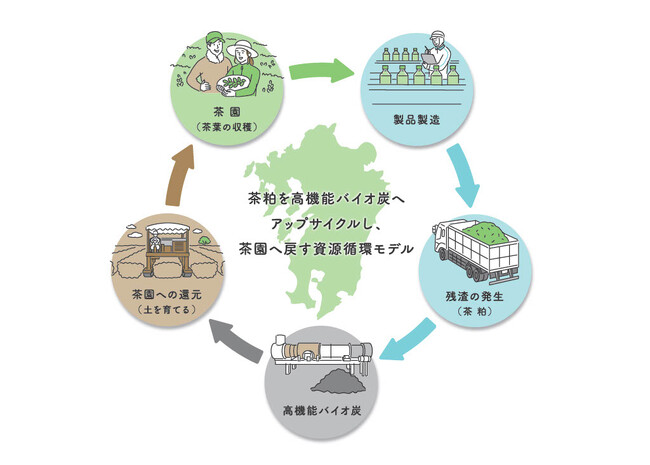 ＴＯＷＩＮＧとサントリーホールディングス、飲料製造残渣を活用した高機能バイオ炭を本格製造開始