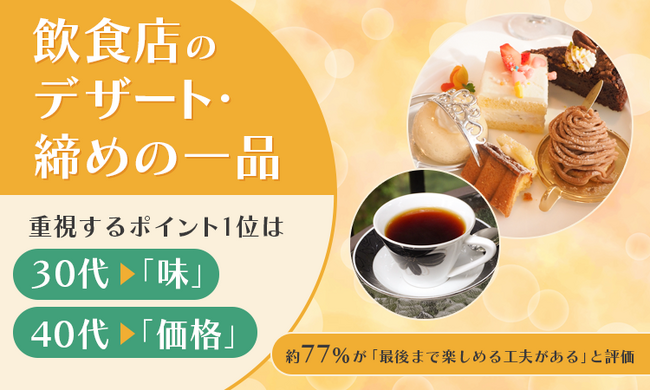 飲食店のデザート・締めの一品、重視するポイント1位は30代「味」・40代「価格」。約77％が「最後まで楽しめる工夫がある」と評価
