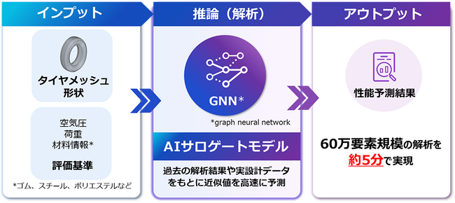 DUNLOPと富士通、AIを活用したタイヤ構造解析の実証実験において所要時間を約90%短縮