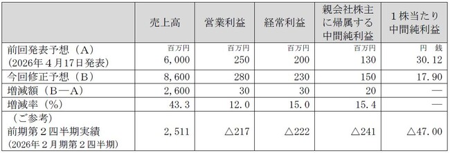 2027年２月期第２四半期（中間期）業績予想の修正（上方修正）に関するお知らせ