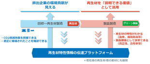 再生材の利用拡大と資源循環を推進する新会社「NTTサーキュラスト」の設立 ～モノと情報の流れをつなぎ、再生材の利用拡大をめざす～