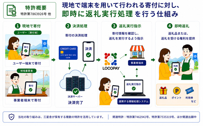 LOCOPAY、現地消費型ふるさと納税に関する特許ポートフォリオを強化