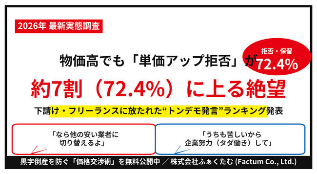 【悲鳴】物価高でも「単価アップ拒否」が約7割（72.4%）！下請け・フリーランスが取引先に言われた“絶望のトンデモ発言”ランキング発表。