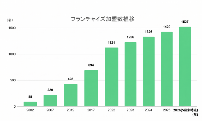 セカンドキャリアを支える清掃FC「ダイキチカバーオール」が加盟者数1,500名を達成