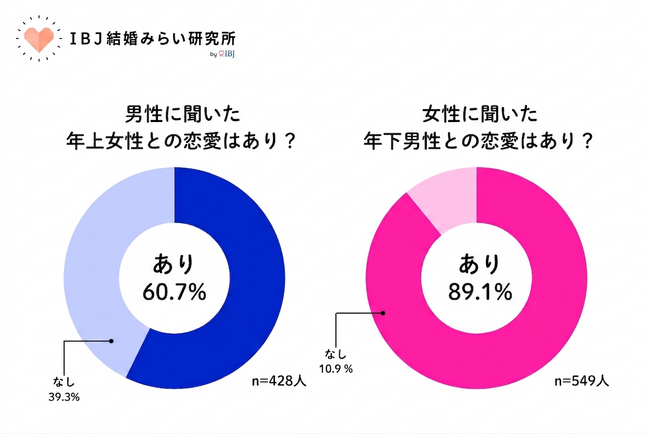 【意識調査】男性の6割以上が年上女性との恋愛に前向き。“年齢差”への意識に変容か
