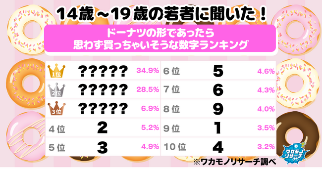 令和の若者に聞いた！ドーナツの形であったら思わず買っちゃいそうな数字ランキング　１位は「お得」という理由であの数字！