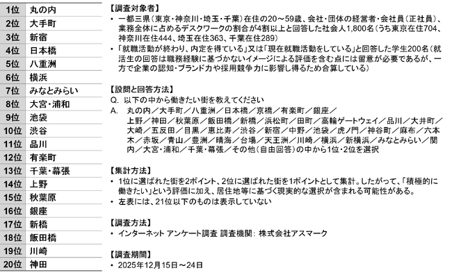 【新レポート発行】不動産マーケットリサーチレポートVol.306「『働きたい街ランキング』から読み解くオフィスマーケット～働き手の選好と賃料水準の関係性～」