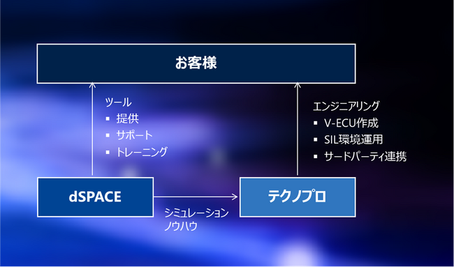 dSPACE Japan×テクノプロ： V-ECU 生成のエンジニアリングサポートを強化