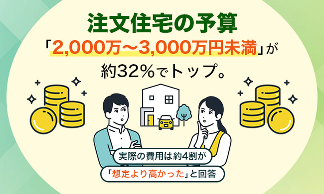 注文住宅の予算、「2,000万～3,000万円未満」が約32％でトップ。実際の費用は約4割が「想定より高かった」と回答