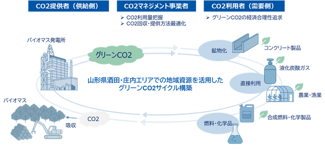 NEDO採択事業として山形県酒田・庄内エリアにおける産業間連携を通じた地域循環型カーボンリサイクルシステム構築に向けた調査を開始