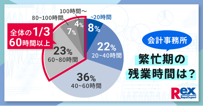 会計事務所の繁忙期に関する実態調査