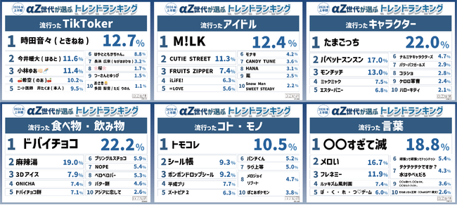 『αZ世代が選ぶ2026年上半期トレンドランキング』をαZ総研が発表！
