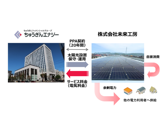 【脱炭素化支援】株式会社未来工房 新本社工場へ太陽光オンサイトPPAによる再エネ供給開始