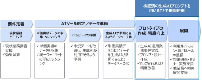 フォーティエンスコンサルティング、生成AIで調達購買の「見積査定・価格交渉」を高度化するサービスを提供開始