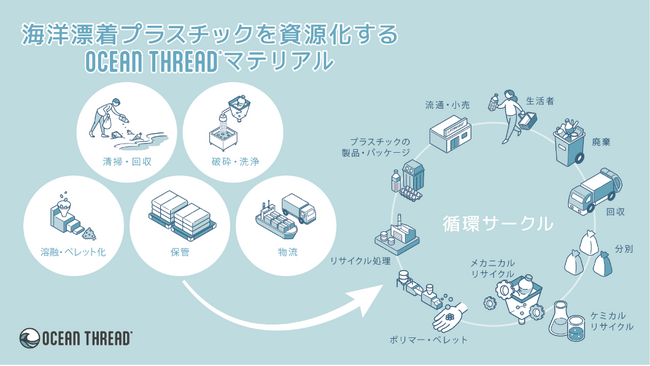 対馬の海洋漂着ペットボトルを資源循環　ANAグッズやマリン製品内装材などに活用