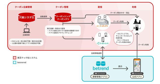 ビートレンド、東芝テックの小売企業向け販促サービス『クーポンリンク』を『betrend connect』に追加