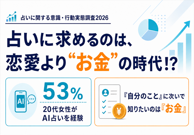 【占いに関する意識・行動実態調査】AI占い経験者が20代では過半数超え 20～50代男女1,020名を対象にした実態調査レポート