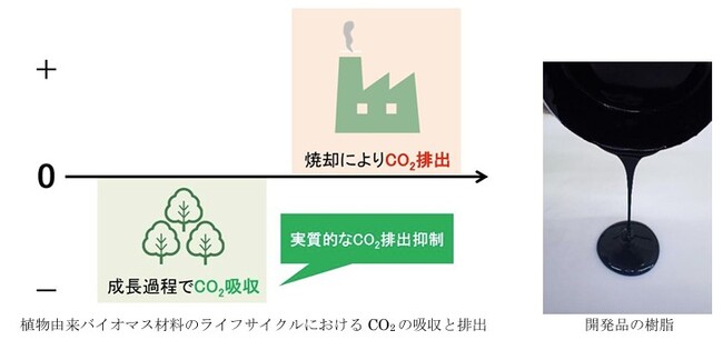 耐熱性・流動性を実現したバイオマス度40%の絶縁用エポキシ樹脂を開発
