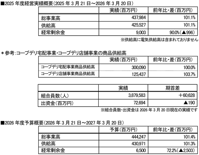 【コープみらい】第14回通常総代会を開催し全議案を承認可決　2025年度経営実績・2026年度予算のご報告