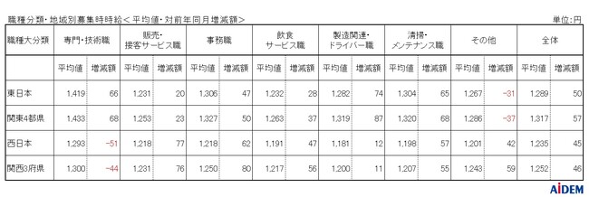 2026年5月 パート・アルバイトの募集時平均時給　東日本エリアの平均時給は1,289円、西日本エリアの平均時給は1,235円、大阪府の平均時給は前年同月比16ヵ月連続プラス