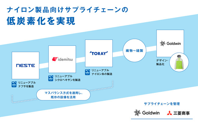 ゴールドウイン・東レ・出光興産、リニューアブル原料を用いたナイロン繊維の低炭素型サプライチェーンを構築