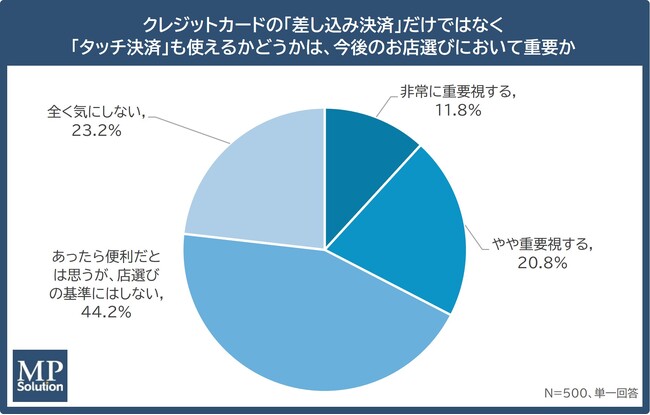 【クレジットカードのタッチ決済に関する調査】「タッチ決済非対応」が店舗の機会損失に直結。店舗側の「対応の質」による利用者の不満も明らかに