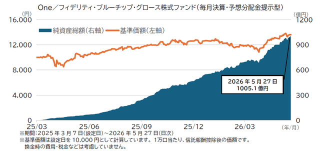 「One／フィデリティ・ブルーチップ・グロース株式ファンド」コース合計純資産総額4,000億円を突破