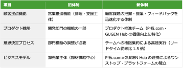 ピーバンドットコム、設計から調達・製造・在庫管理までをつなぐ、モノづくり支援プラットフォームを強化〜プロダクト推進チーム新設・顧客接点機能強化による組織変更〜