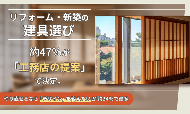 リフォーム・新築の建具選び、約47％が「工務店の提案」で決定。やり直せるなら「デザイン」を変えたいが約24％で最多