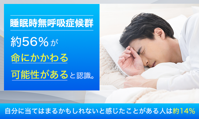 【睡眠時無呼吸症候群】約56％が「命にかかわる可能性がある」と認識。自分に当てはまるかもしれないと感じたことがある人は約14％