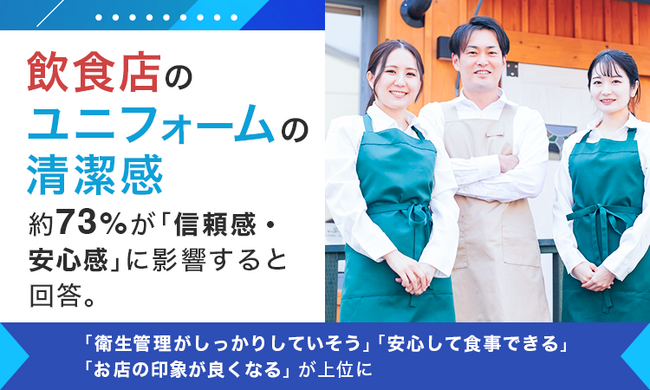 飲食店のユニフォームの清潔感、約73％が「信頼感・安心感」に影響すると回答。「衛生管理がしっかりしていそう」「安心して食事できる」「お店の印象が良くなる」が上位に