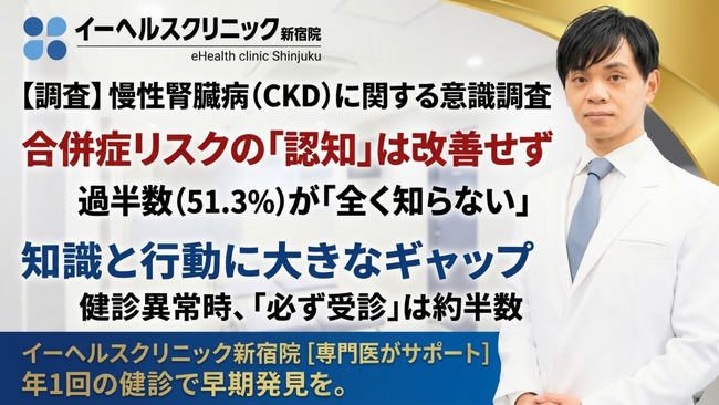 【調査】慢性腎臓病（CKD）の合併症リスクの認知は改善せず--「全く知らない」が過半数に。定期健診の重要性は88%が認識する一方、異常指摘時に「必ず受診する」人は約半数にとどまる