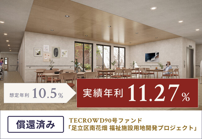 【累計償還額312億円超】TECROWD90号ファンド、実績年利回り11.27%で配当・償還完了