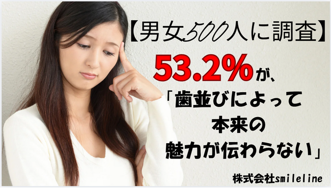【男女500人に調査】歯並びが第一印象や恋愛に与える影響は？「もったいない」と感じた経験がある人は約5割に