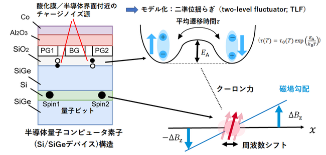 シリコン量子ビットの温度依存性の解明へ ～ゲート忠実度を向上させるノイズメカニズムに関する新たな知見～