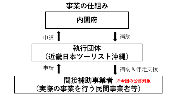 近畿日本ツーリスト沖縄、令和8年度「新たな沖縄観光サービス創出支援事業」間接補助事業者を公募