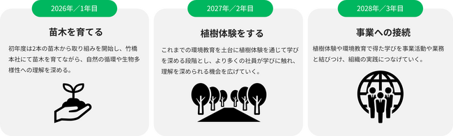 マイナビ、全社員参加型の「マイナビグループ環境月間」を実施。植樹活動と3R推進により社員一人ひとりの行動変容を促進