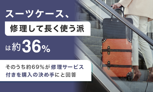 スーツケース、「修理して長く使う派」は約36％。そのうち約69％が修理サービス付きを購入の決め手にと回答