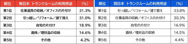 【ハローストレージ調べ】利用者アンケートを「東日本」「西日本」のエリア別に分類