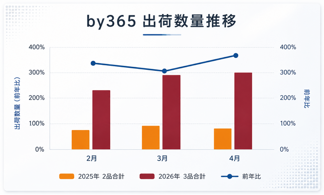 日焼け止めブランド「by365」発売3か月の前年比318％