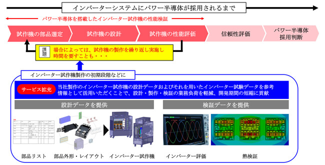 最新パワー半導体モジュールの採用検討期間を短縮するデータの提供開始