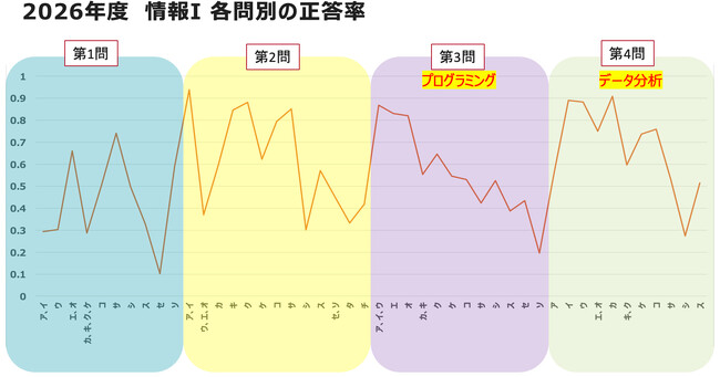 大学入試に向けて教員対象の「情報I」無料セミナーを開催「2027年度 共通テスト『情報I』最新傾向を踏まえた指導の一考察」