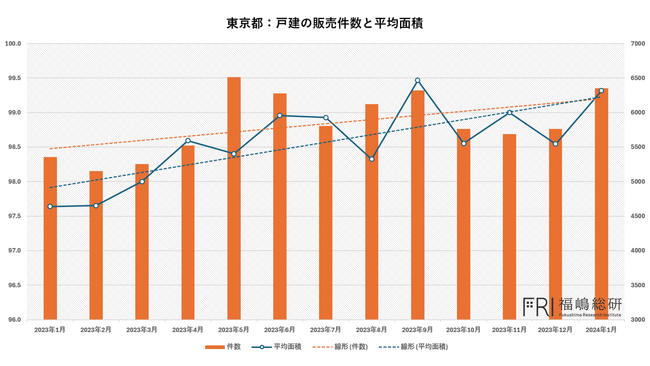 戸建需要が証明する東京都住宅市場の底力　マンション在庫増加は「バブル崩壊」ではなく実需回帰か