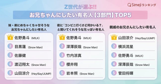【Simejiランキング】Z世代が選ぶ!!「“シチュエーション別”お兄ちゃんにしたい有名人TOP10」