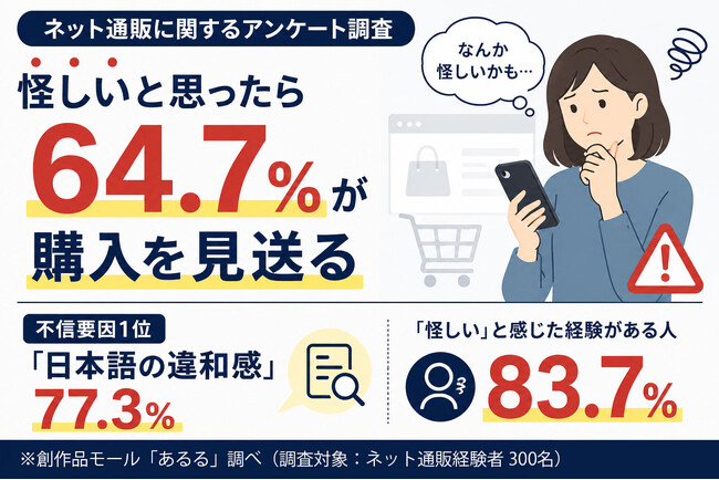 ネット通販の不信要因1位は「日本語の違和感」77.3％。怪しいと感じた人の64.7％が購入を見送り