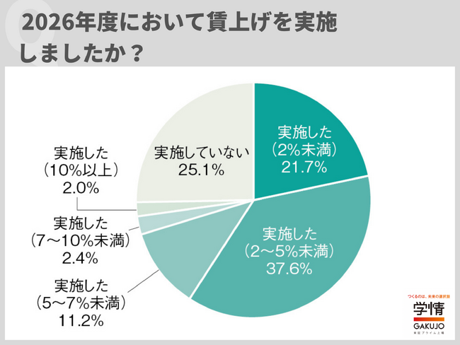 4社に3社が賃上げ実施、上げ幅は「2～5%未満」が37.6％で最多。実施理由は「人材の確保・定着」が7割超でトップに【企業調査】