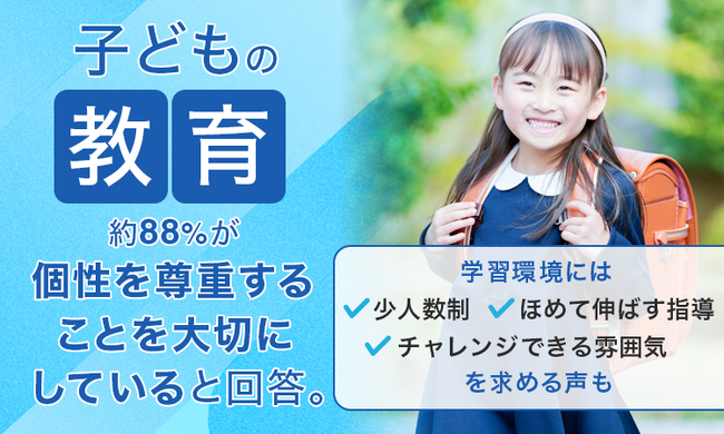 子どもの教育、約88％が「個性を尊重することを大切にしている」と回答。学習環境には「少人数制」「ほめて伸ばす指導」「チャレンジできる雰囲気」を求める声も