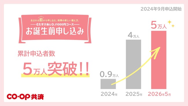 コープ共済「お誕生前申し込み」 受付開始から20か月で5万人突破
