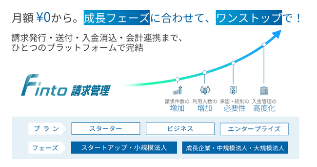 トラボックス、請求書発行から入金消込・会計連携をワンストップで完結する「Finto請求管理」の提供を開始