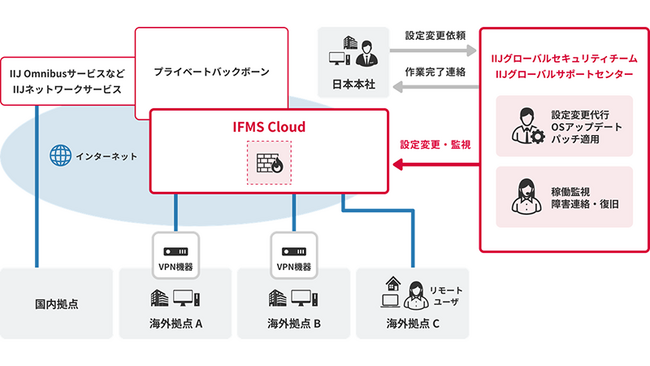 IIJ、海外ファイアウォール運用管理サービス「IIJ Firewall Management Service」にクラウド型ファイアウォールメニューを追加